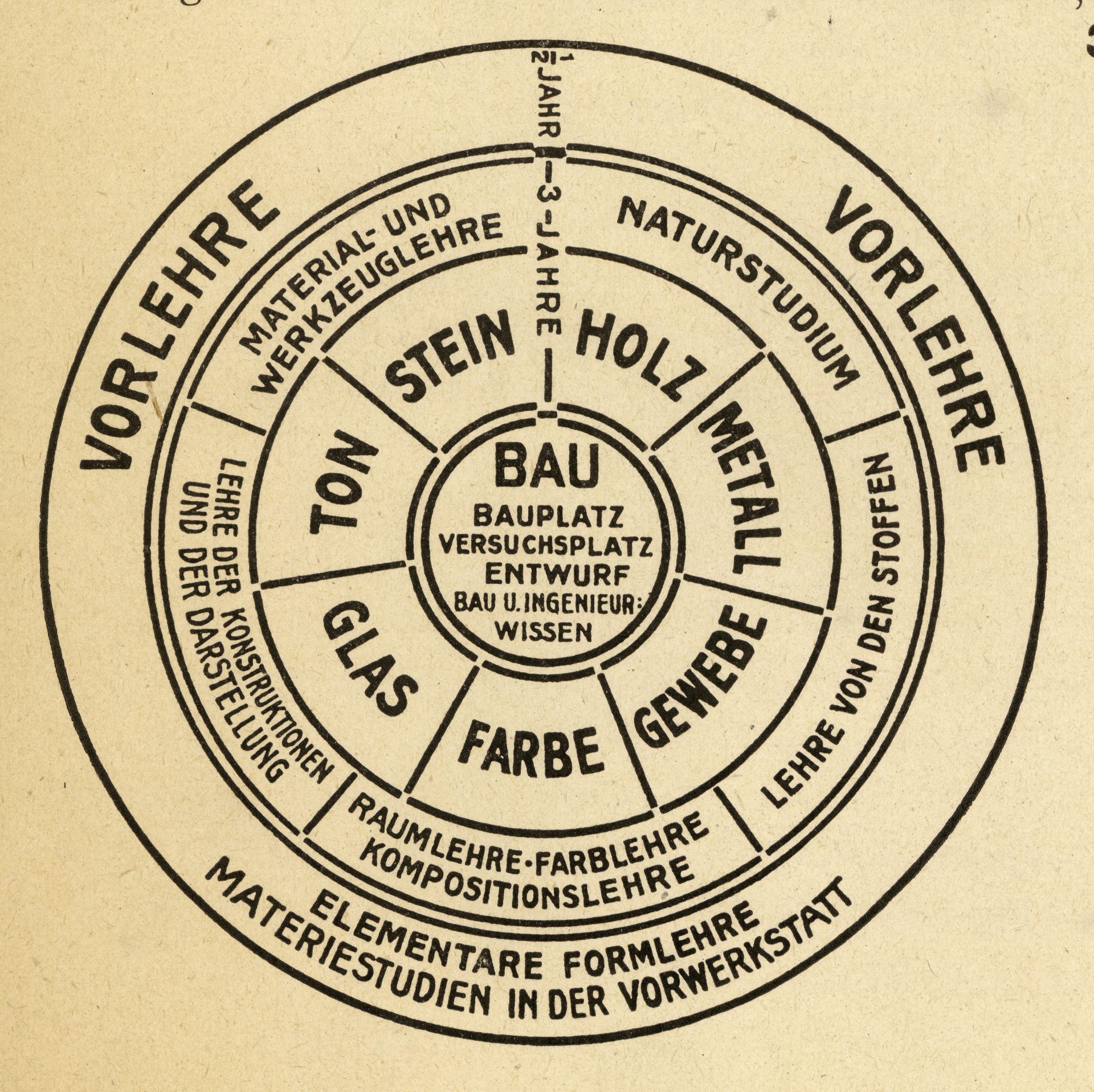 Abbildung eines kreisförmigen zum Aufbau der Lehre am Bauhaus. Im Mittlepunkt stehen die Materialien Holz, Metall, Stein, Ton, Glas, Farbe und Gewebe, welche Lehrbereiche wie etwa Naturstudium oder Material- und Werkzeuglehre um sie herum definieren.